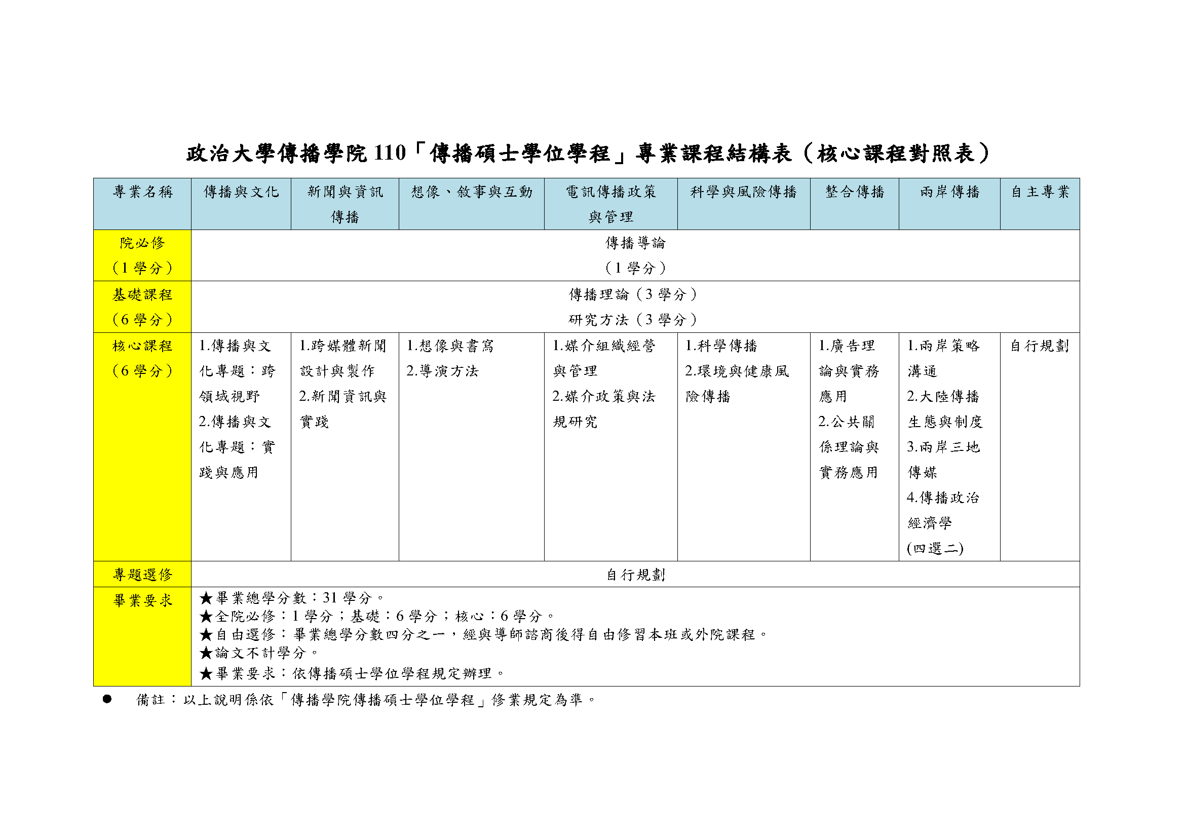 110課程架構