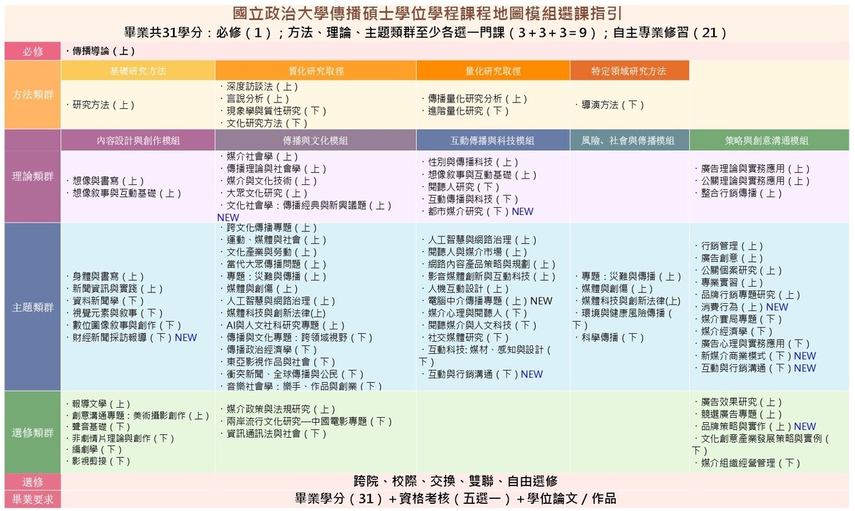 傳播碩課程地圖模組選課指引