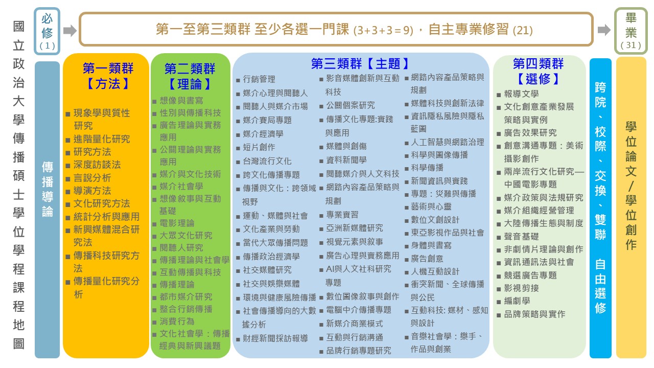 114傳播碩士學位學程課程地圖