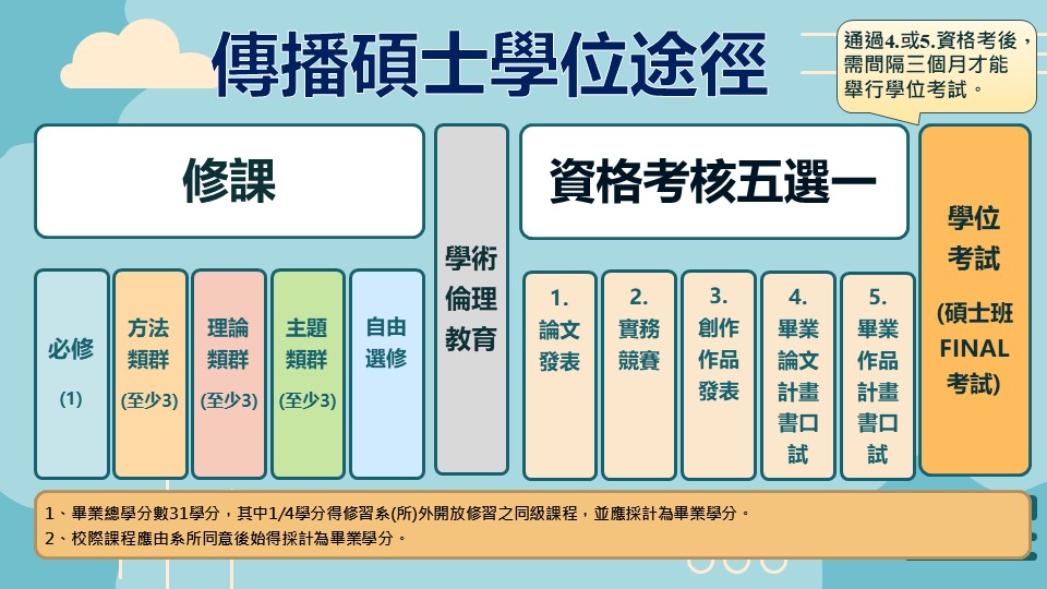 傳播碩士學位途徑